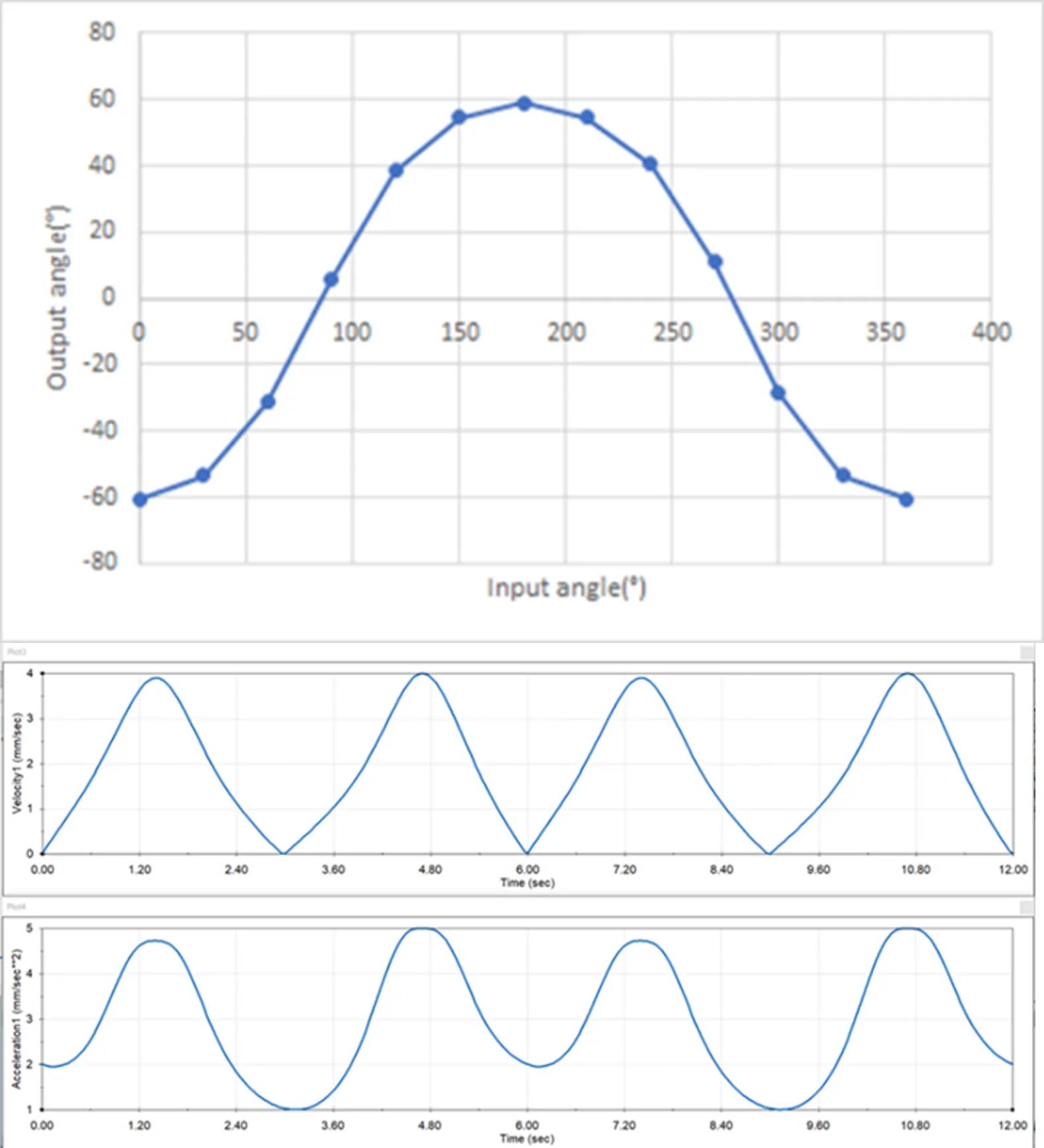 Position, velocity, and acceleration profiles for the 4-bar flapping mechanism